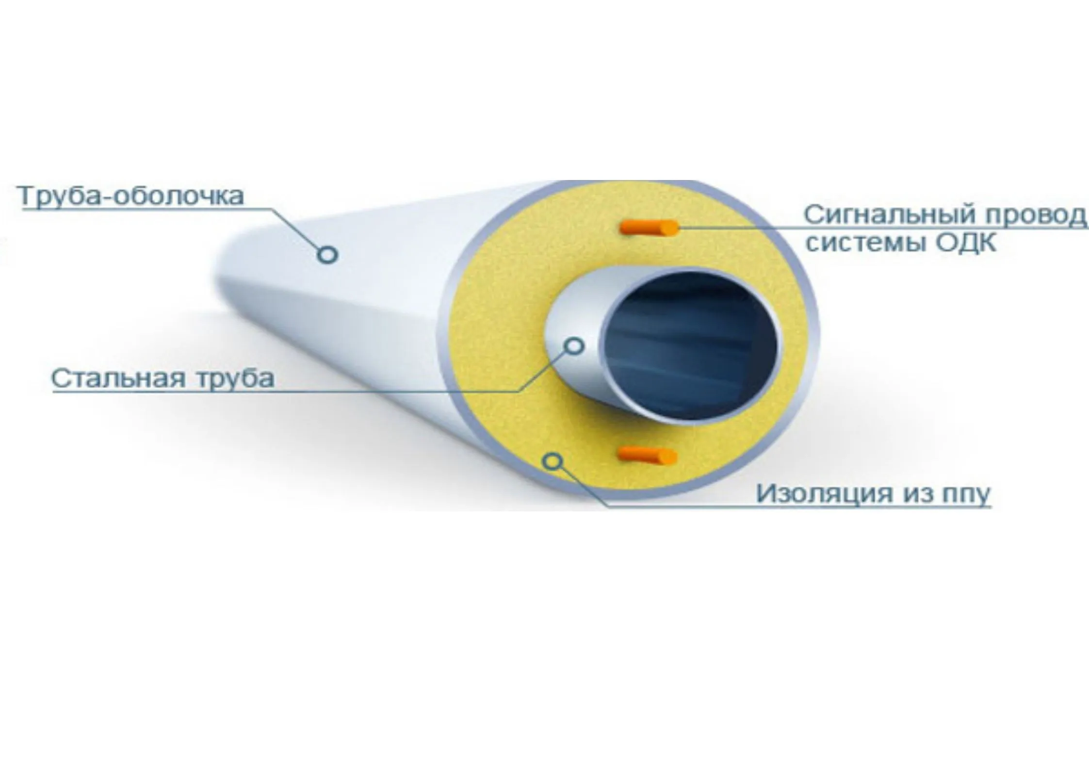  Трубы ППУ по ГОСТ 30732-2006 